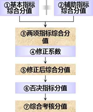 凭着这份财务预算管理流程，李会计升职到主管，还得到老板的赏识