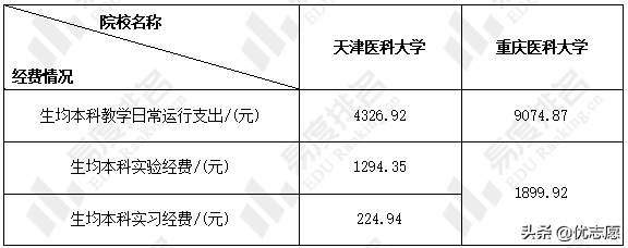 天津医科大学和重庆医科大学谁的本科实力更强、报考难度更大？