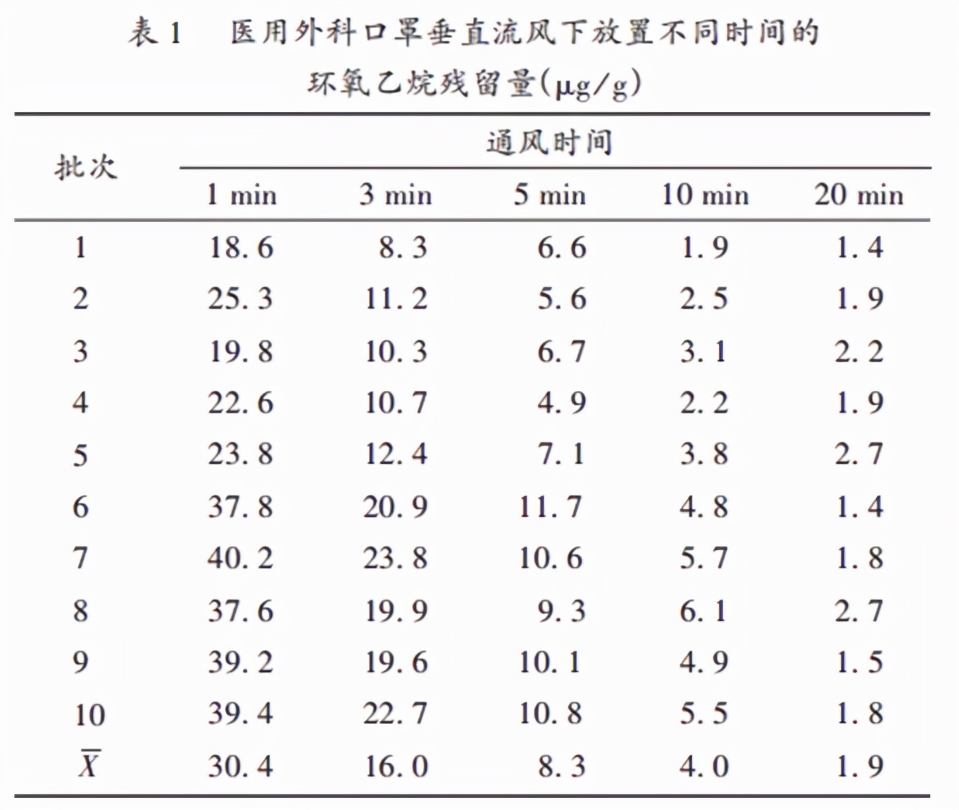 口罩上有致癌物殘留，戴前需要揮20下？