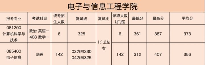 同济大学研究生到底有多难考？同济大学考研难度大解析