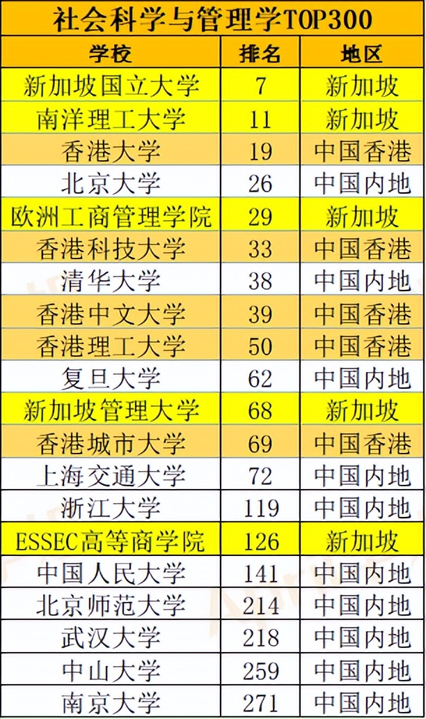 2022QS世界大学学科排名