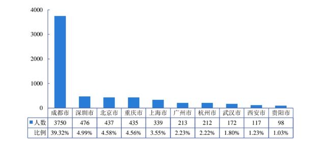 大数据分析，四川大学毕业生喜欢的城市