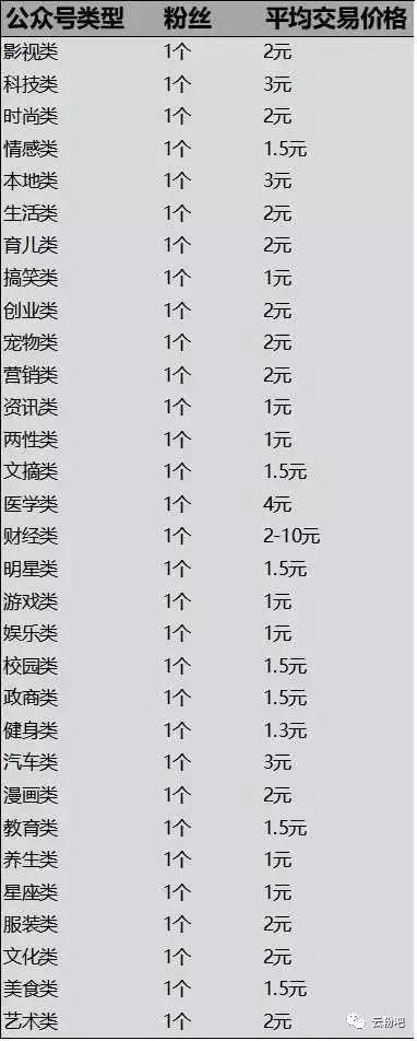 快来看看你的公众号值多少钱？