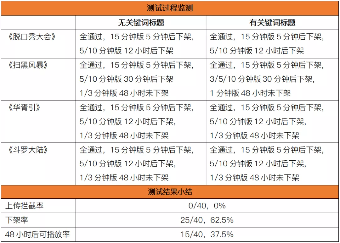 版權(quán)意識哪家強？11大中短視頻平臺橫向測試