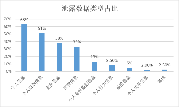 敏感数据泄露愈演愈烈，政企该如何做好数据安全防护？