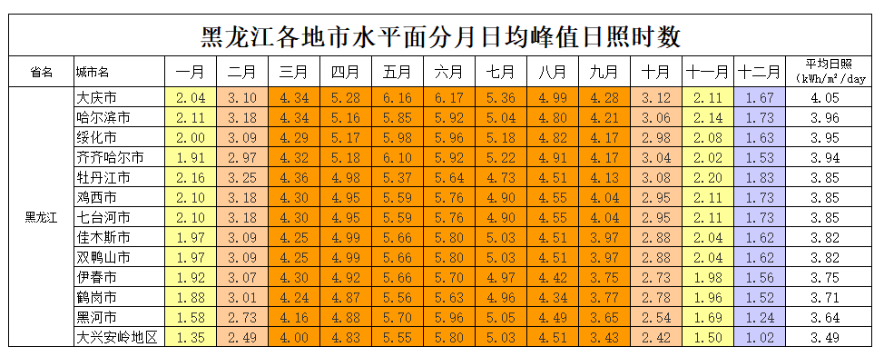 黑龍江省各地市光伏電站成本收益及發(fā)電量的計算方法