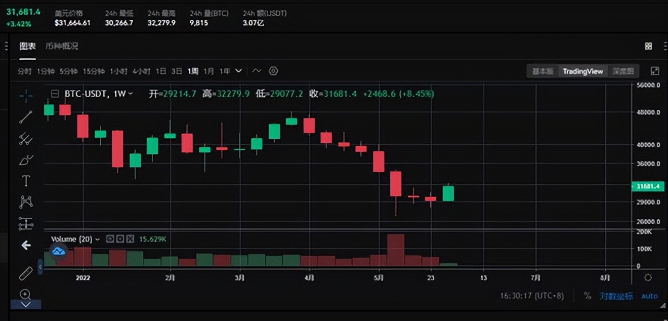 比特币连跌八周触底反弹，再度站上3万美元上方，此时能不能入场