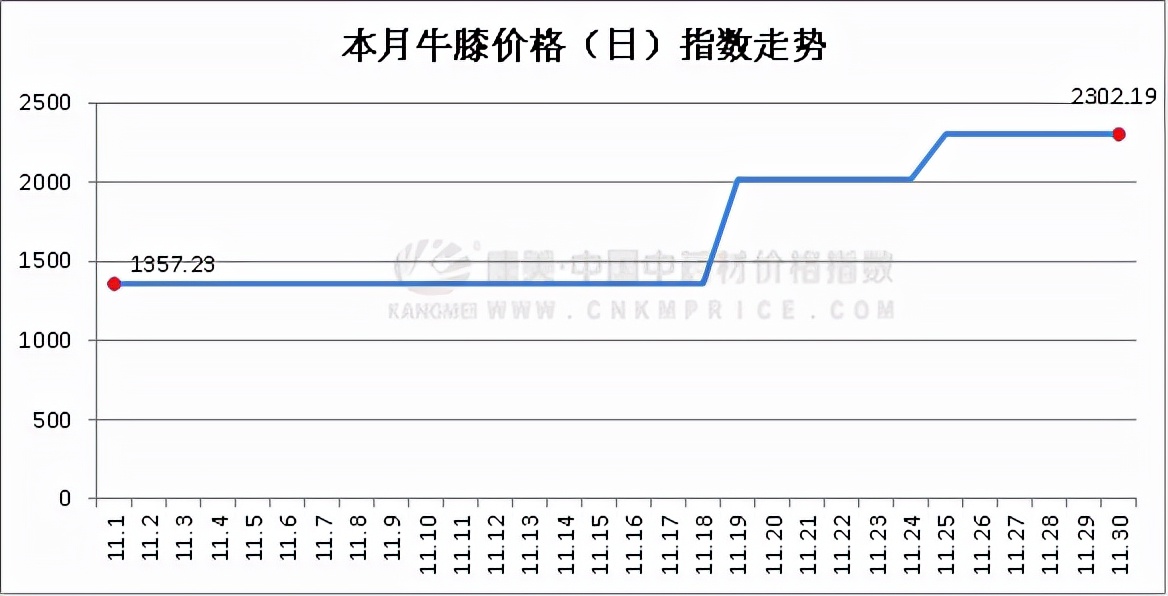 11月中药材行情月报：产新慢，大宗升，涨速高，皮类又崛起