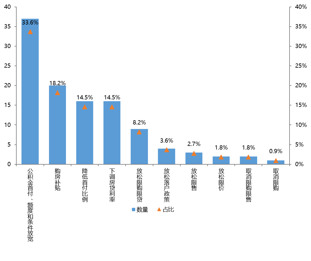 重磅 I 购房支持政策频出，72个市区调控超100次