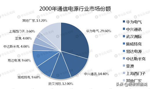 华为2年攻克光伏核心技术，7年做到逆变器行业第一