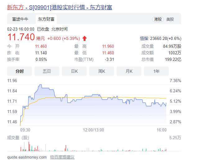 新东方巨亏57亿，市值跌90%，俞敏洪：不认输