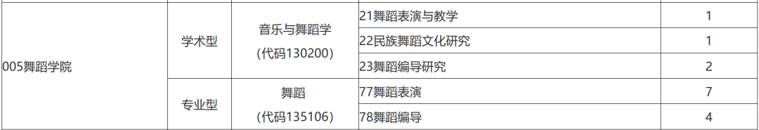 广西艺术学院舞蹈学院音乐与舞蹈学硕，难度及往年复试调剂分析
