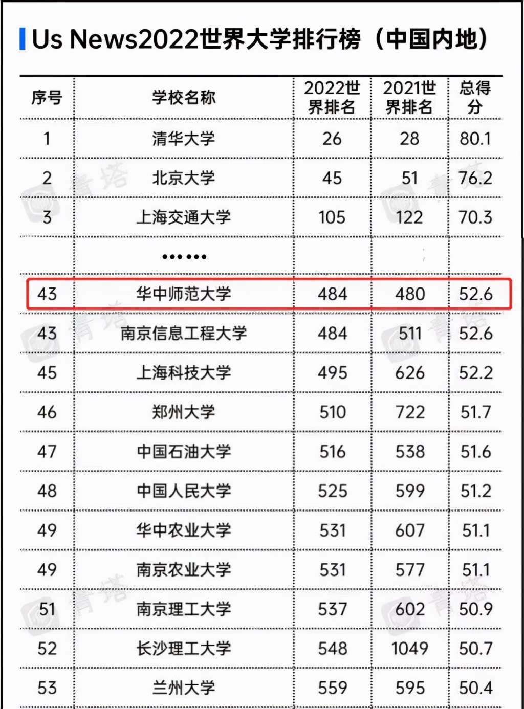 实力不俗！2021年，湖北这所高校频频登上权威榜单，连续19年位居全国百强