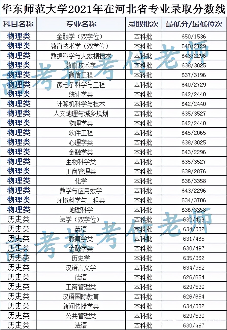 华东师范大学2021年各省录取分数和专业录取分数以及选科要求