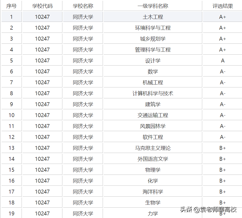 同济大学与东南大学，同为“建筑老八校”，谁能成为华东第六校？