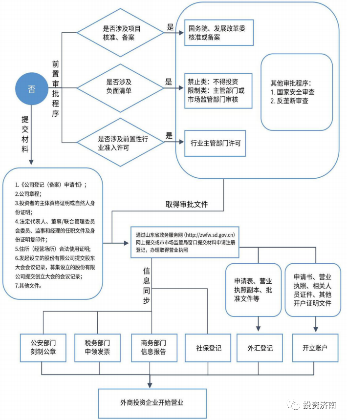 济南市投促局发布《济南市外商投资重点事项服务手册》