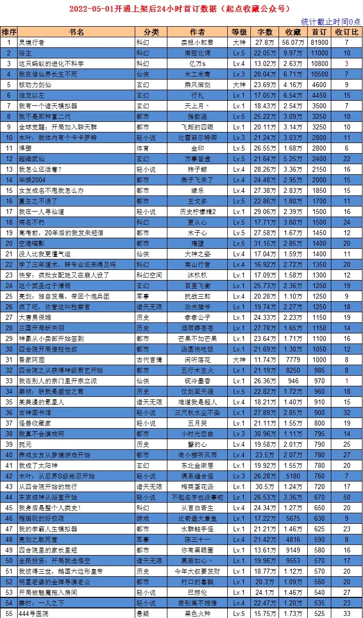 5月1日起点上架新书首订情况：《俗主》破万，《灵境行者》破八万
