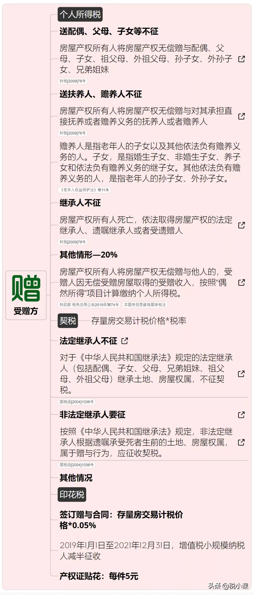 房屋赠与税费,房屋赠与税费怎么算