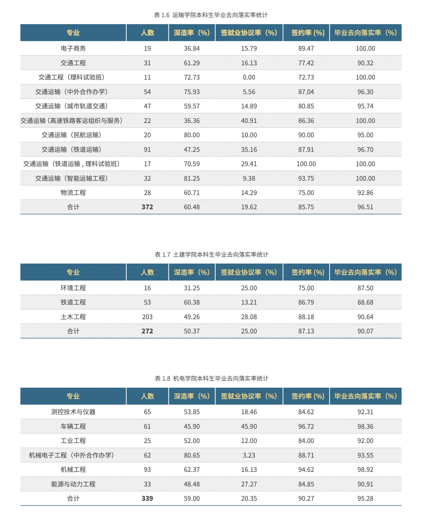 北京交通大学，一文了解专业情况、就业和录取位次