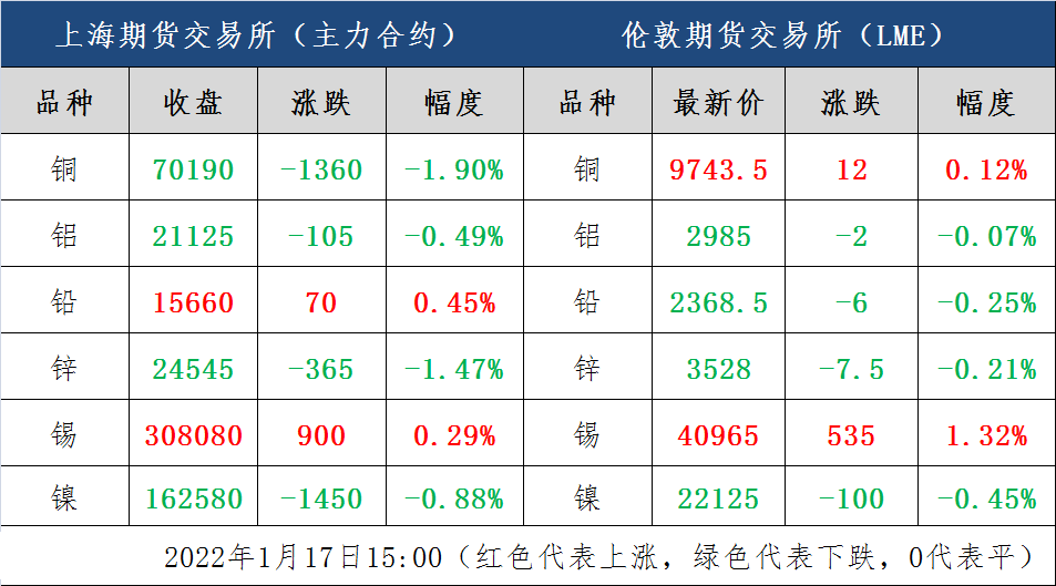 1月17日废有色金属行情预测及分析：中短期金属或呈弱运行