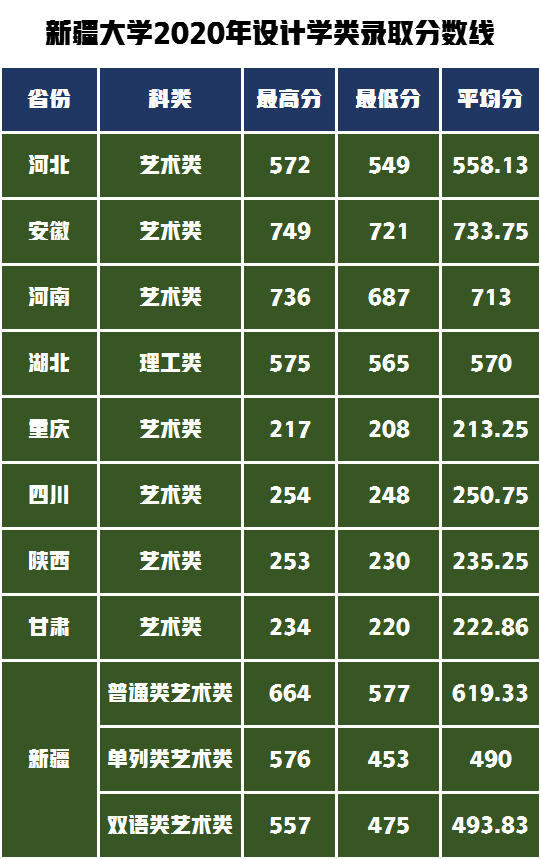 录取分最低的“双一流”大学，2022年设计学类专业招生简章解读