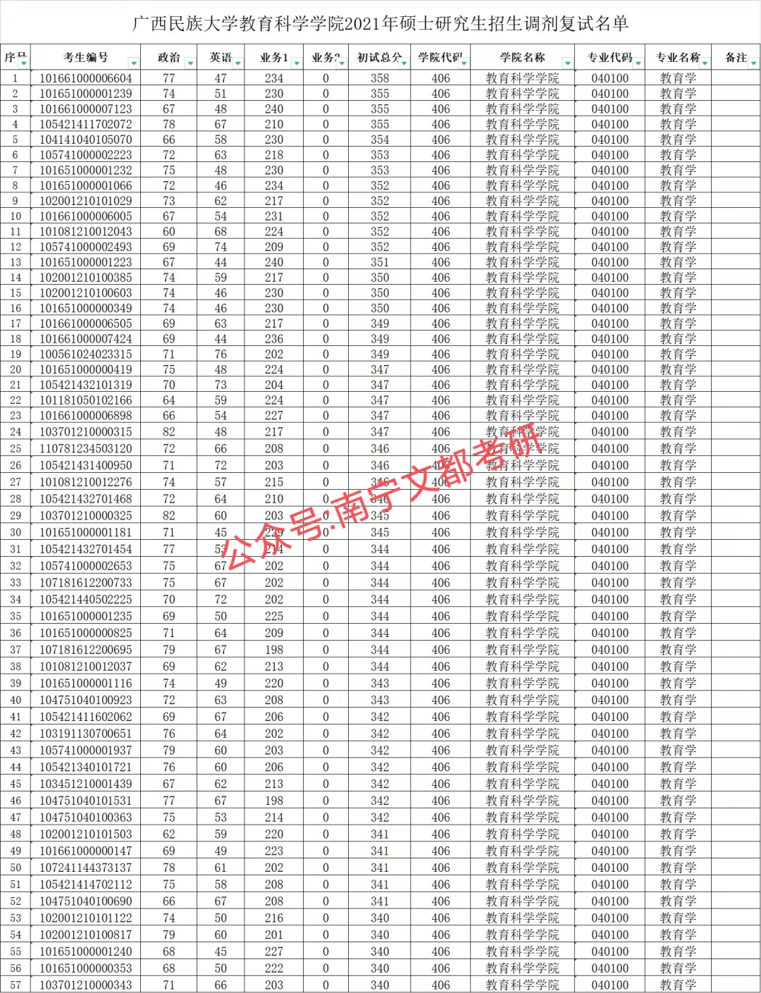 广西民族大学教育学2022考研难度及往年复试调剂分析