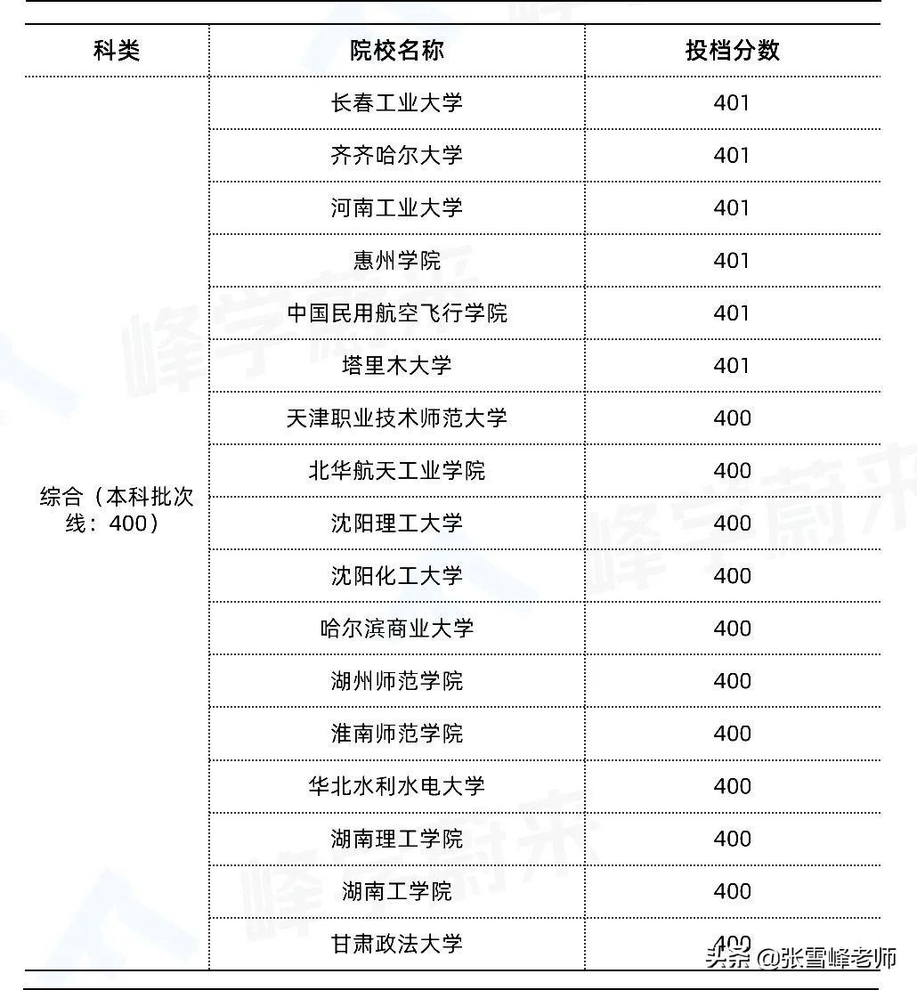 一模完几家欢喜几家愁！张雪峰：别急，刚过本科线也能上好大学
