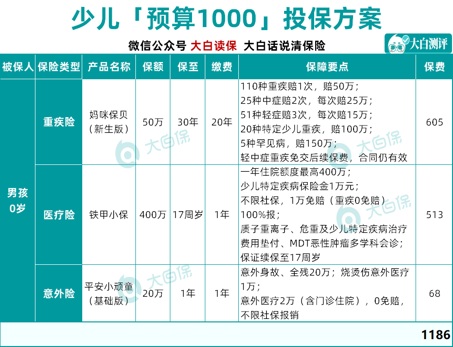 1000块钱搞定了孩子的保险，我的保险思路分享