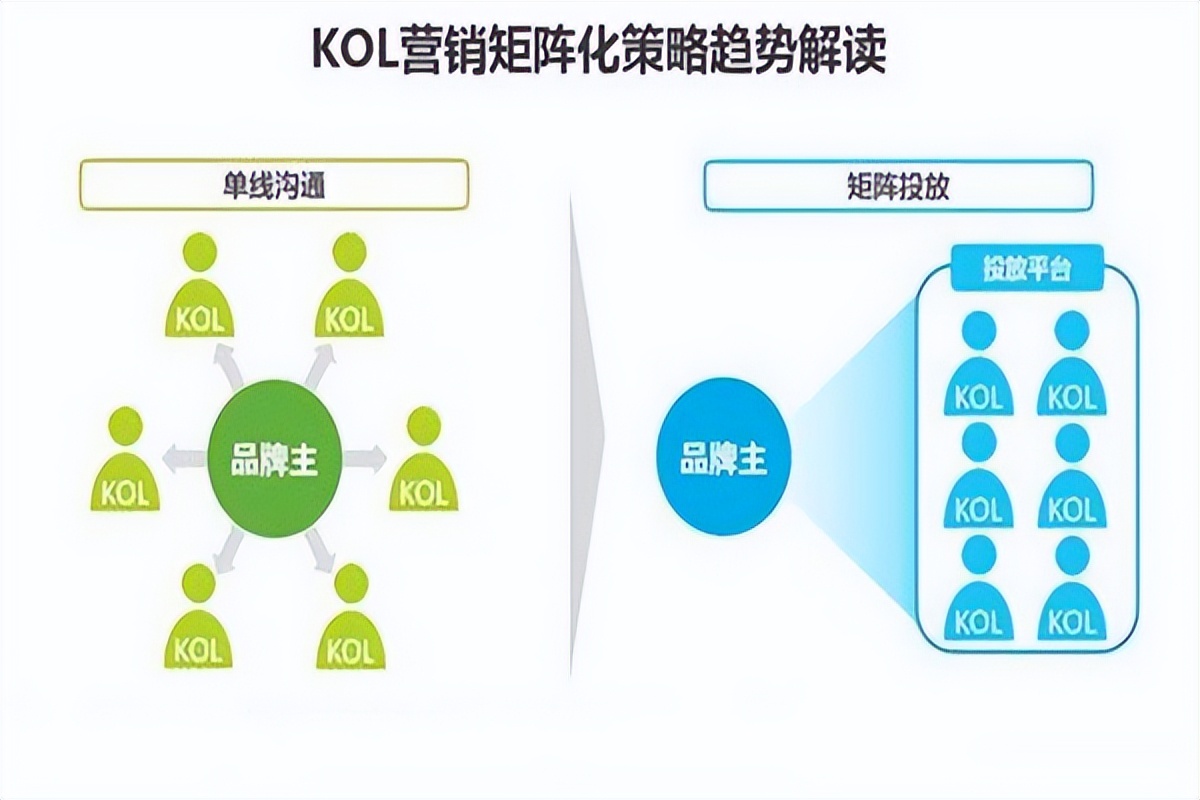 品牌方一定要了解，如何选择合适的K0L，这几点真的很重要