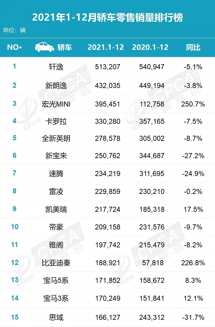 2021年这10款车卖的最好,仅2款国产上榜,冠军实至名归