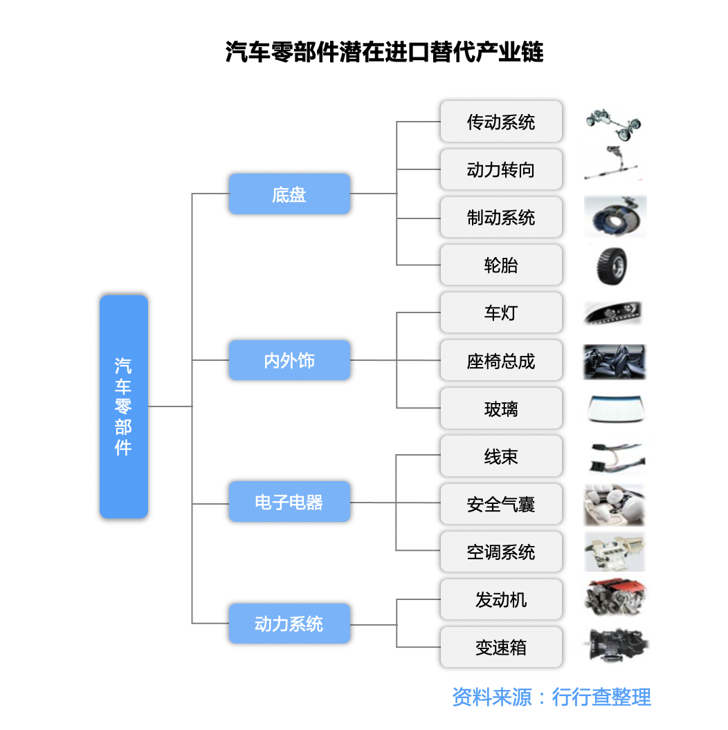 汽车零部件产业链深度解析