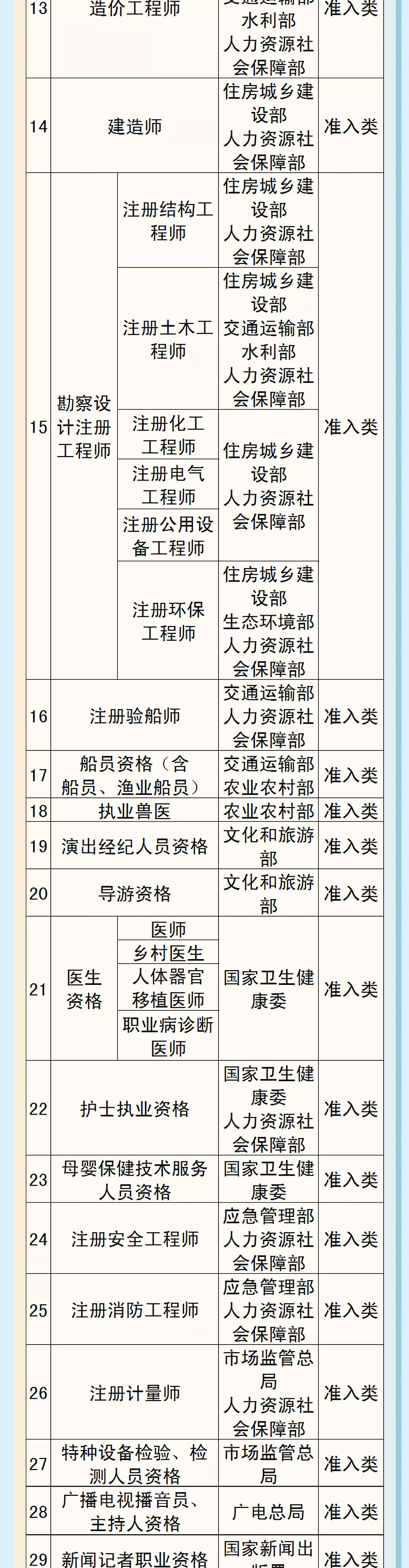 职业资格证书取消,