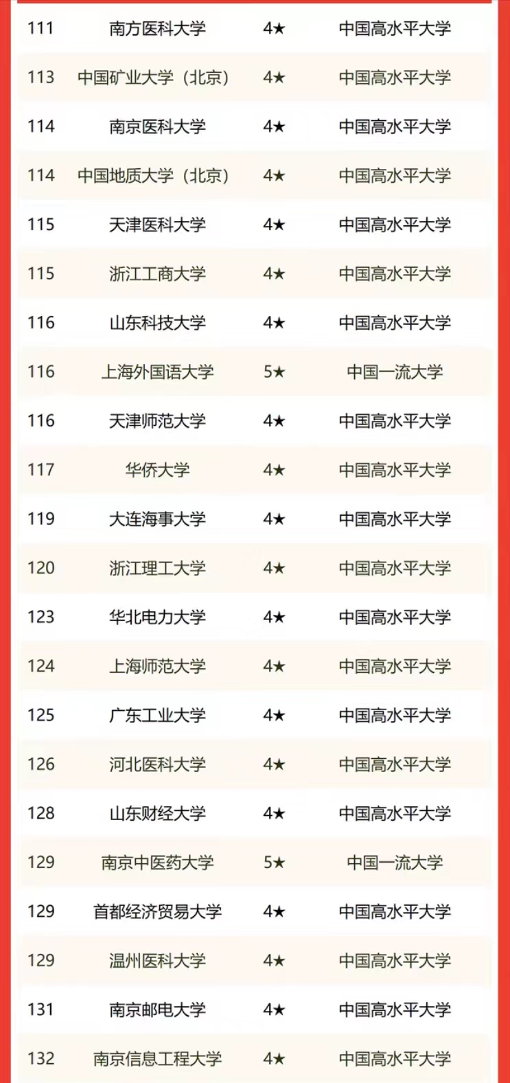 东部地区大学2022年排名：中国科学院大学仅次清北，华南农大亮眼