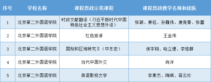 关注！北京市教委发布名单，北二外被提及7次，多位老师上榜