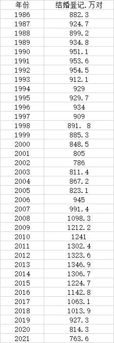 2021年结婚登记创36年新低，广东河南结婚人数最多！江苏省近四成离婚申请在冷静期撤回