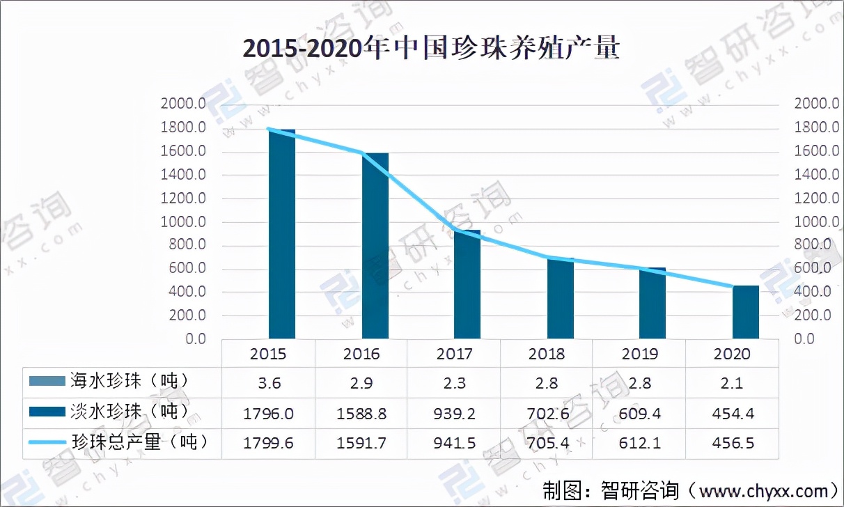 2020年中国珍珠养殖面积、产量及贸易情况分析「图」