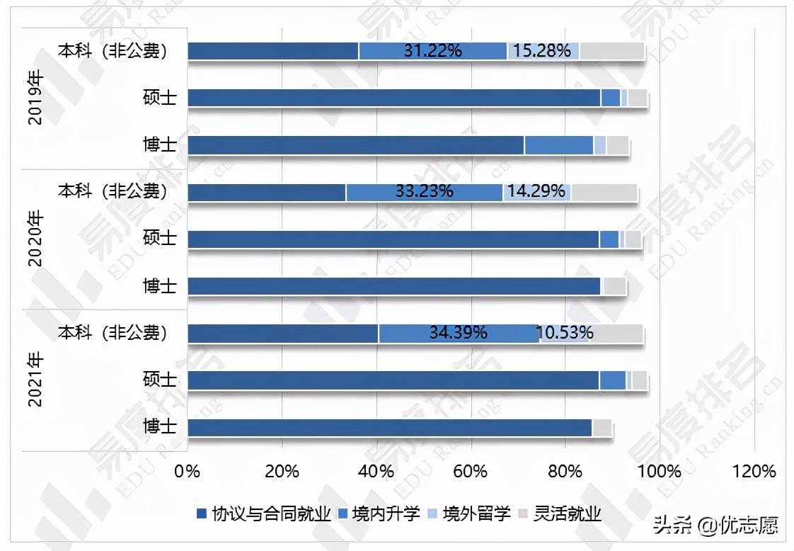 2019-2021年华东师范大学就业质量波动分析