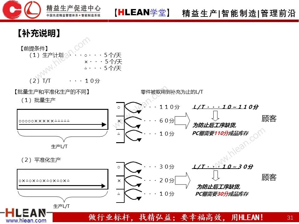 超详细的丰田KANBAN介绍