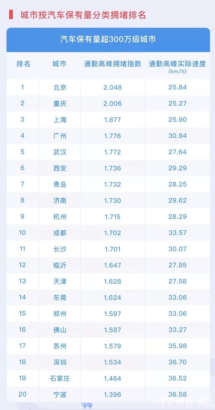 汽车保有量超300万城市中，宁波最不堵！最新拥堵指数榜单发布，来看一组数据…