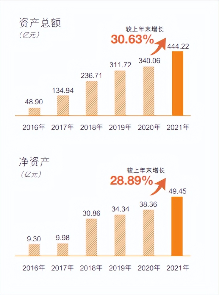 中邮消费金融去年净利润暴增206%至12.29亿元，疫情反复下沉客户群体还款风险受评级机构关注