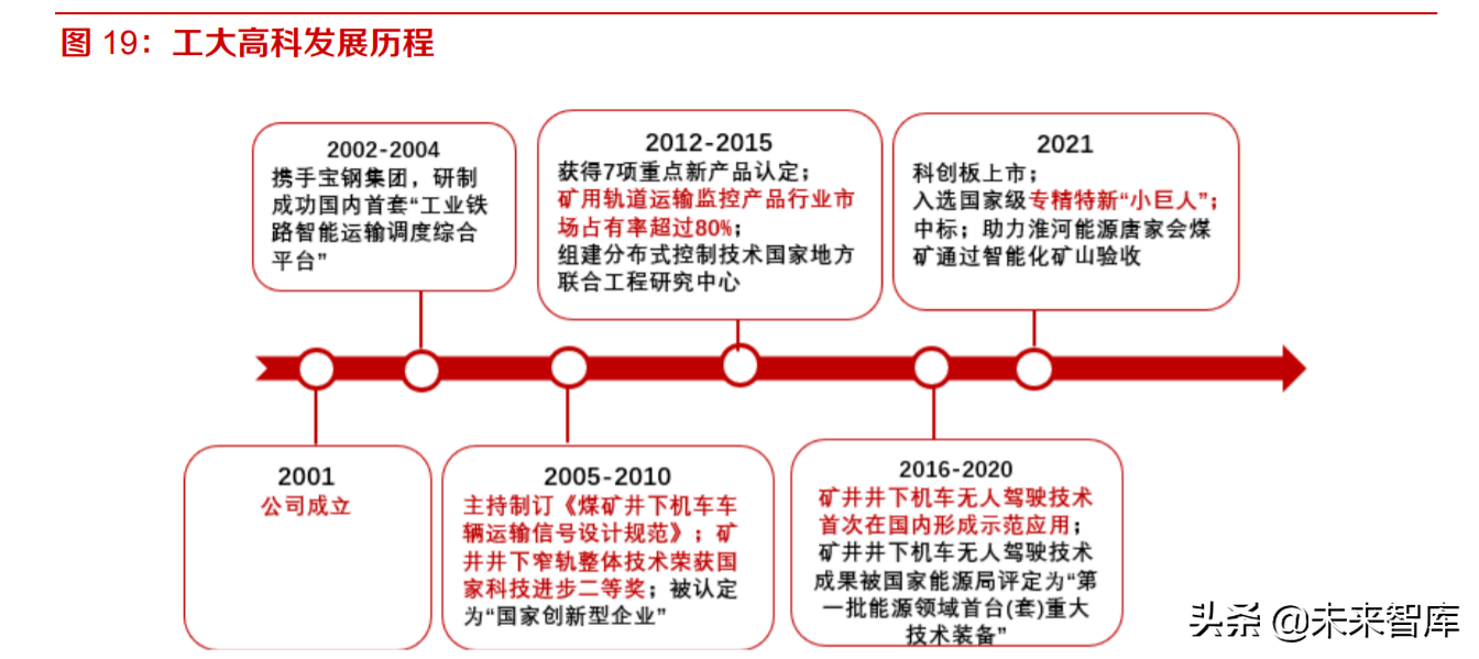 煤矿智能化产业分析：建设加速，软件企业崛进