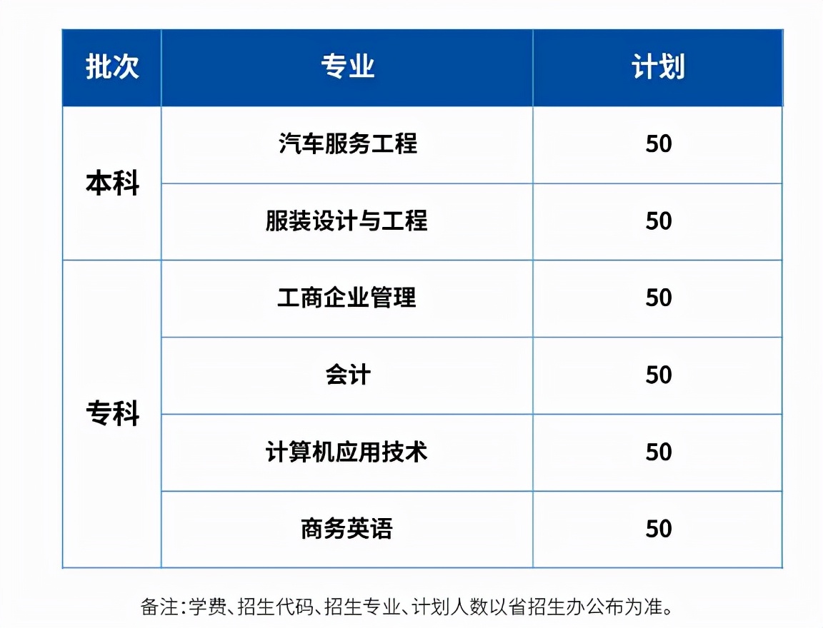 这些本科3+证书高职高考院校，还有开设专科？都有哪些专业