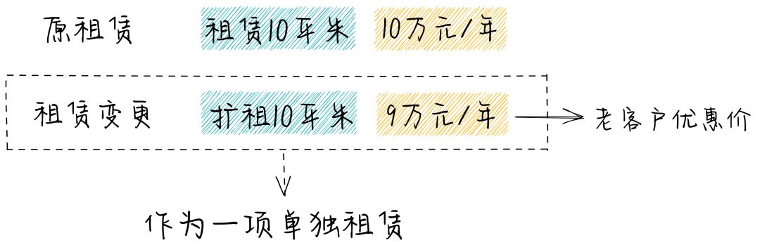 租赁准则：轻松搞定租赁变更「承租人篇」