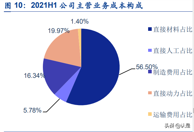 工业气体行业之硅烷科技研究报告：电子级硅烷气+氢气双轮驱动