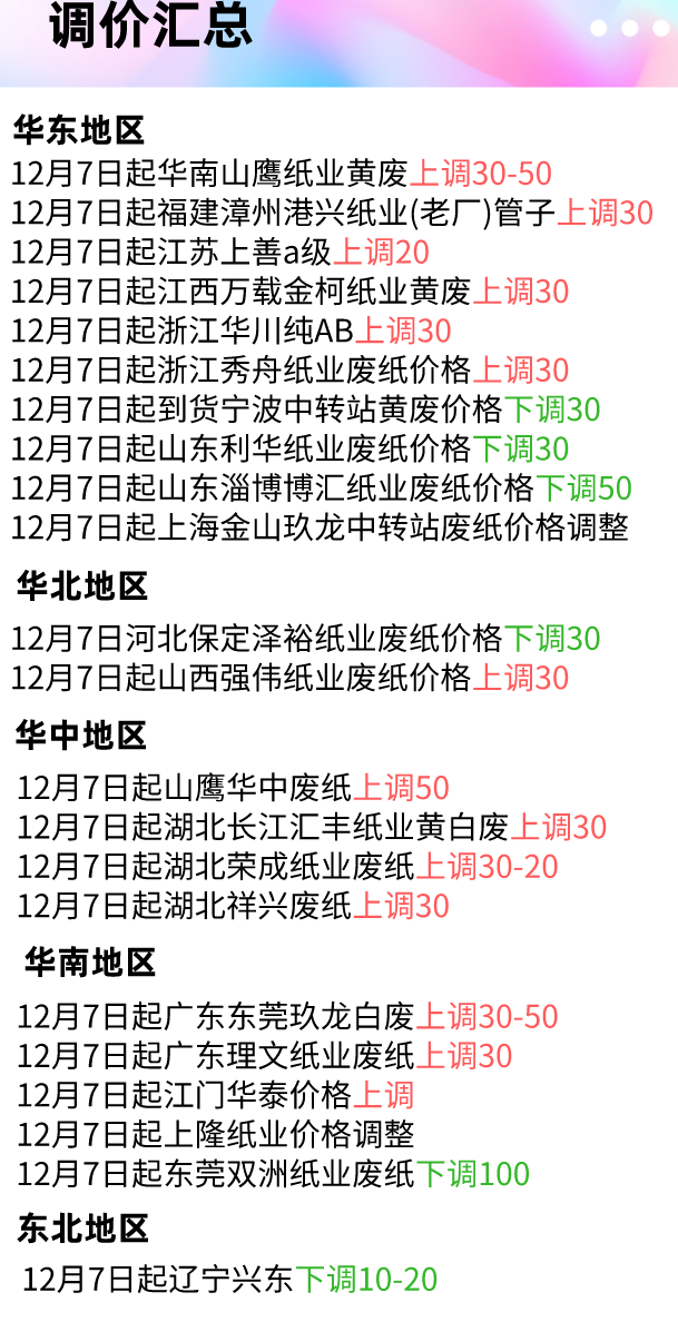 今日全国各地废纸价格行情，最高上调50元/吨，最高下调100元/吨