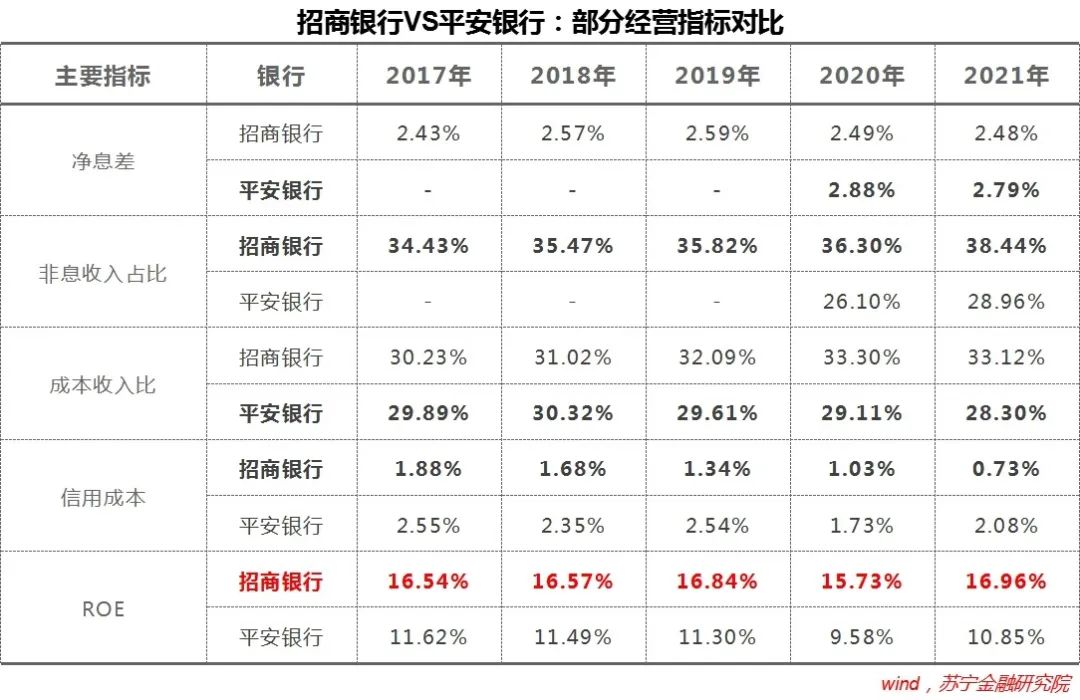 平安银行VS招商银行：零售银行还值得追捧么？