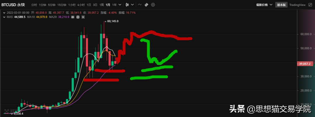 「今日复盘」2022.03.05：这段时间重点<p data-track=