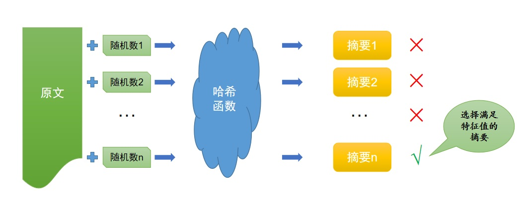 轻松读懂比特币区块链的工作机制