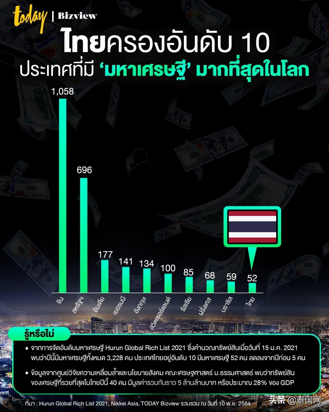 月入4000元人民币,在泰国是什么水平?能买得起房吗?