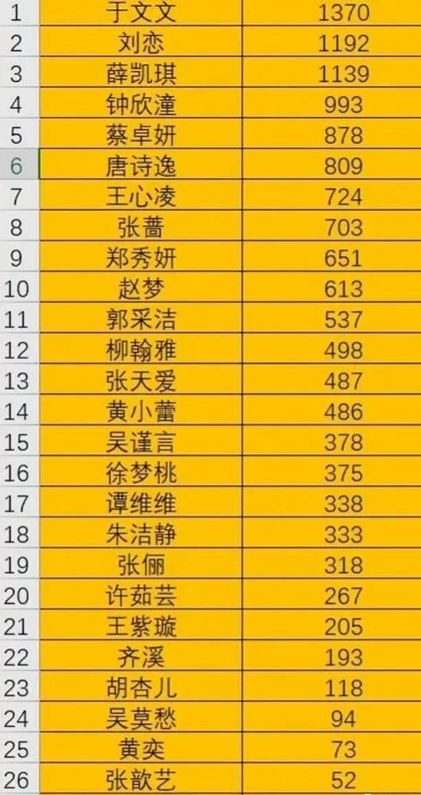 浪姐3:“倒数第一”一跃榜首，王心凌掉第七，赵樱子成“群嘲”